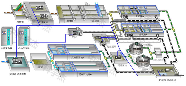 污水處理，水泵節電器